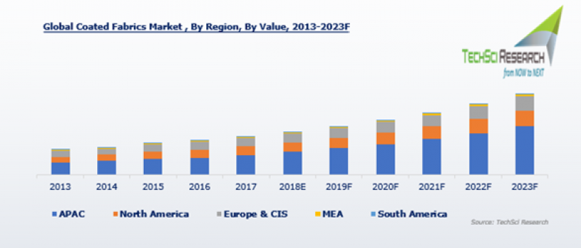 Global Coated Fabrics Market Research Report
