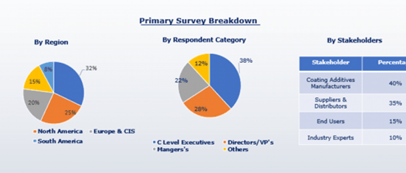 Global Coating Additives Market