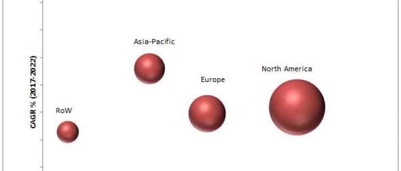 Collagen & Gelatin Market for Regenerative Medicine