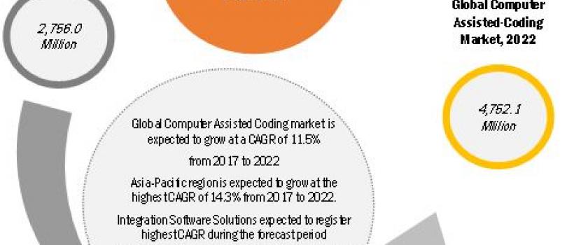 computer assisted coding market