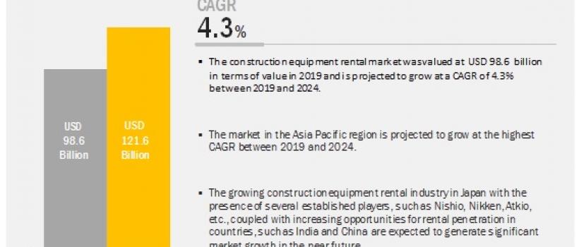 Construction Equipment Rental Market