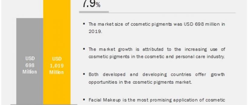 Cosmetic Pigments Market
