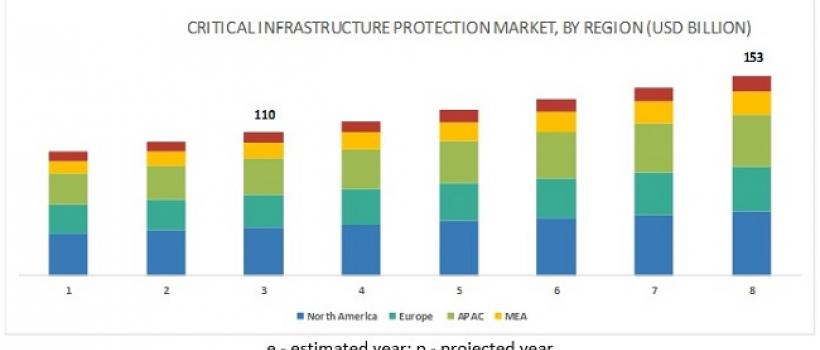 Critical Infrastructure Protection Market