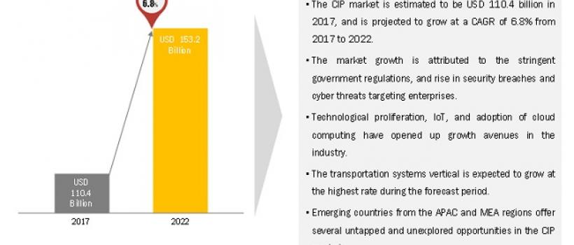 Critical Infrastructure Protection Market