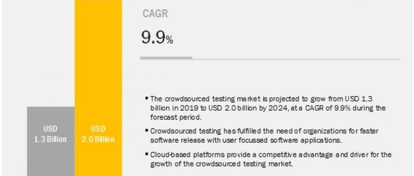 Crowdsourced Testing Market