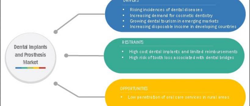Dental Implants and Prosthesis Market 