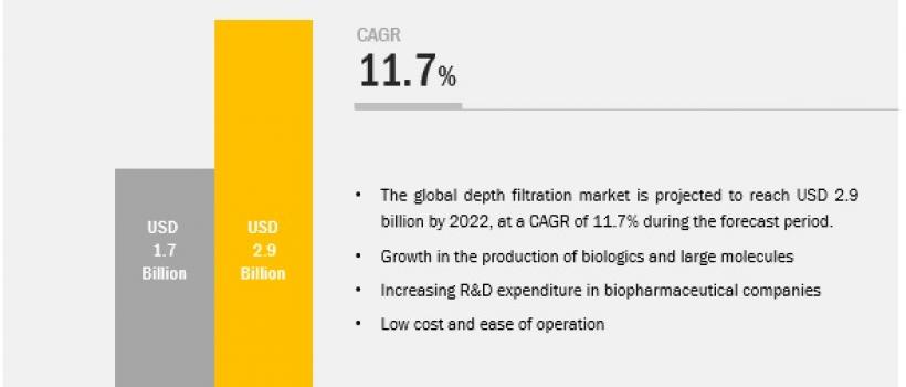 Depth Filtration Market