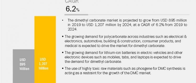 Dimethyl-Carbonate-Market
