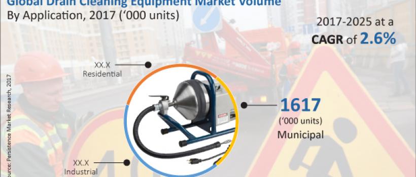 Drain Cleaning Equipment Market