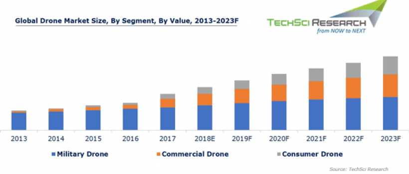 Global Drones Market