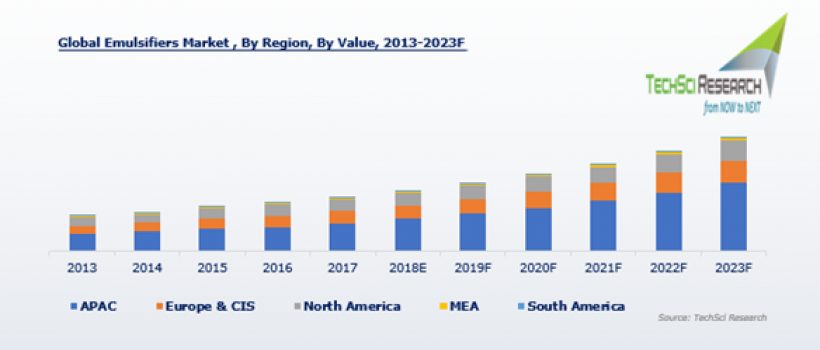 Global Emulsifiers Market