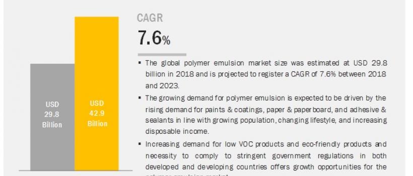 Polymer Emulsion Market