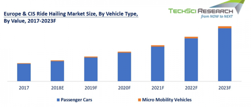 Europe & CIS Ride Hailing Market