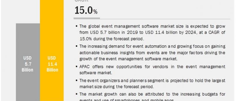 Event Management Software Market