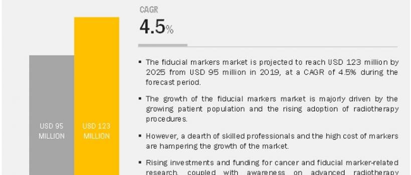Fiducial Markers Market