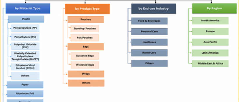Flexible Packaging Market