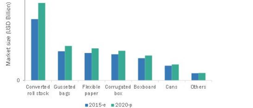 Fresh Food Packaging Market 