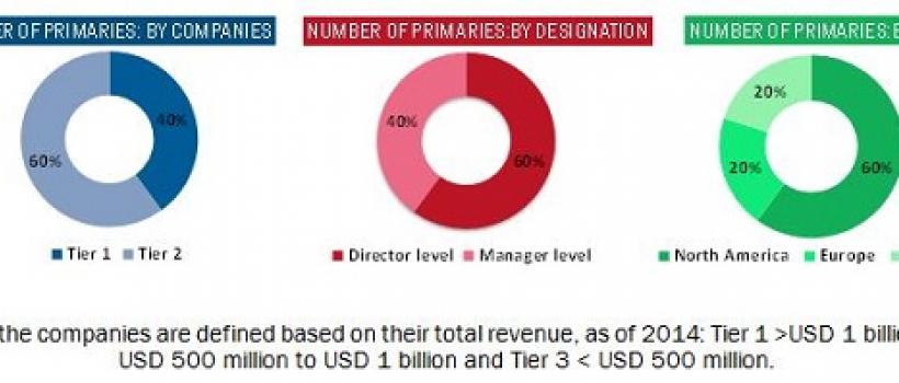 Gas Equipment Market 