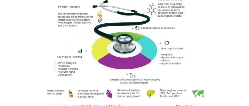 Cardiopulmonary Resuscitation CPR Market