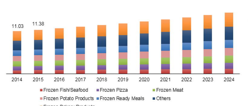 Germany Frozen Food Market