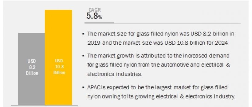 Glass Filled Nylon Market 