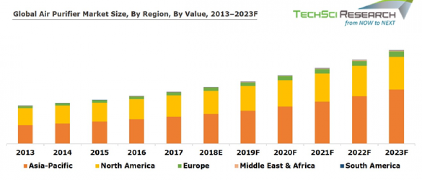 Air Purifier Market