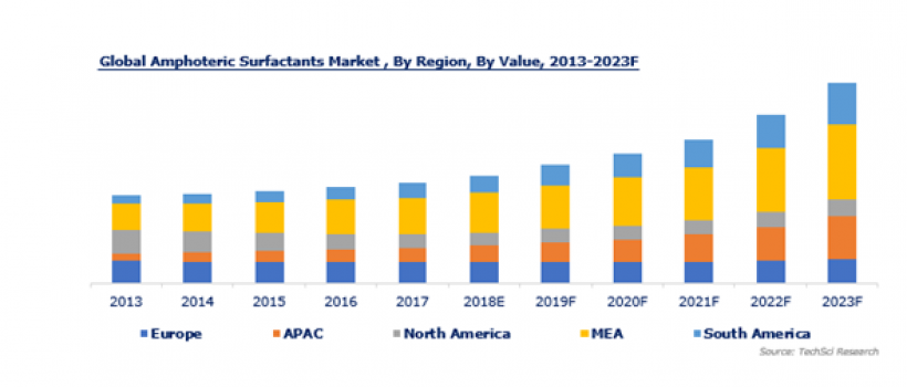 Global Amphoteric Surfactants Market