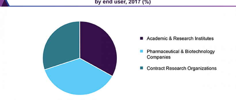 Automated Liquid Handling Technology Market