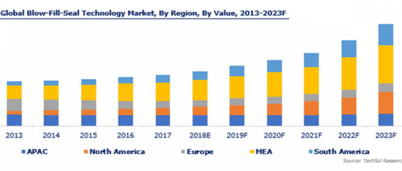 Global Blow-Fill-Seal Technology Market