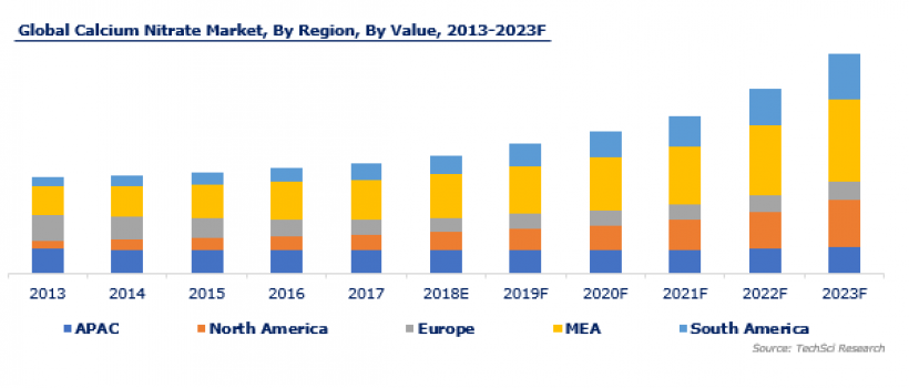 Global Calcium Nitrate Market