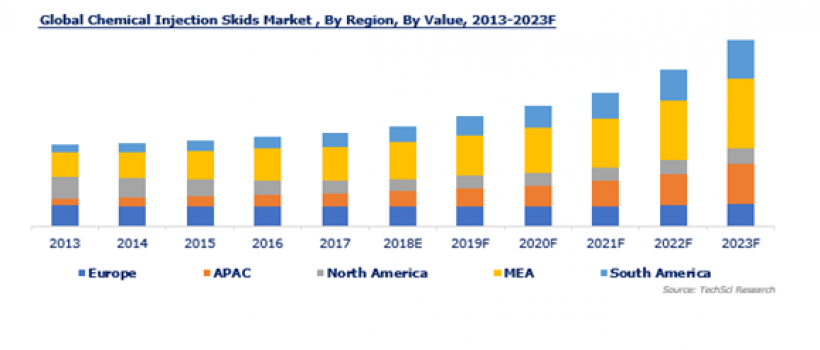 Global Chemical Injection Skids Market