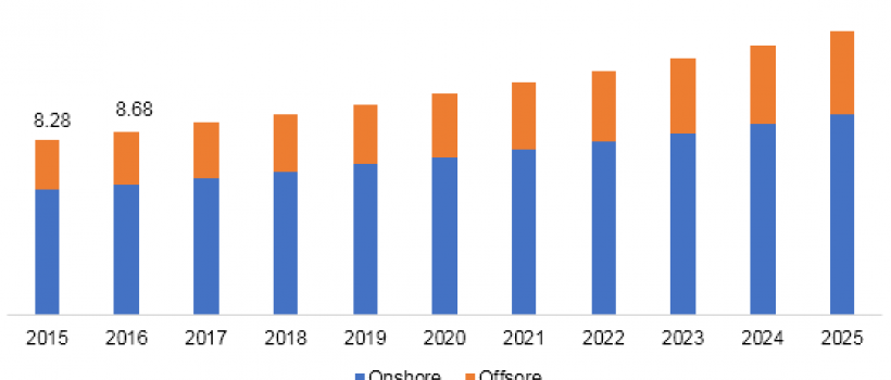 Directional Drilling Services Market