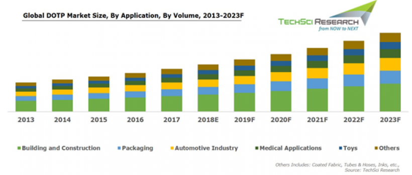 Global DOTP Market