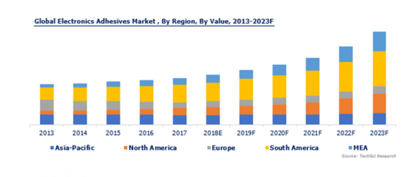 Global Electronics Adhesives Market