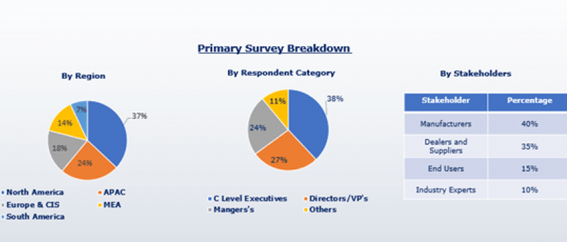 Global Enzymes Market