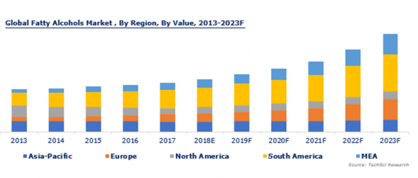 Fatty Alcohols Market Report