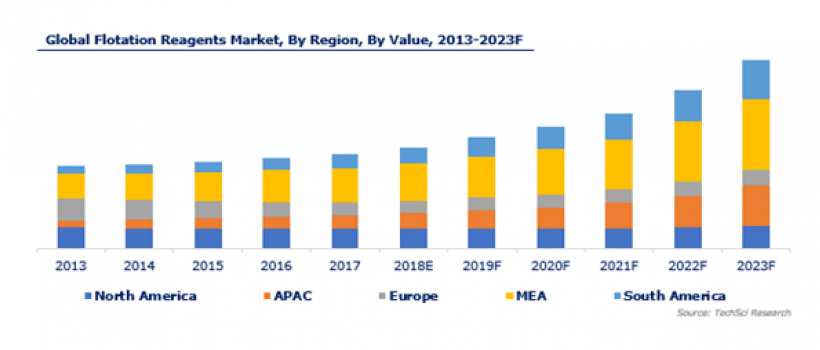 Global Flotation Reagents Market