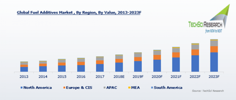 Global Fuel Additives Market