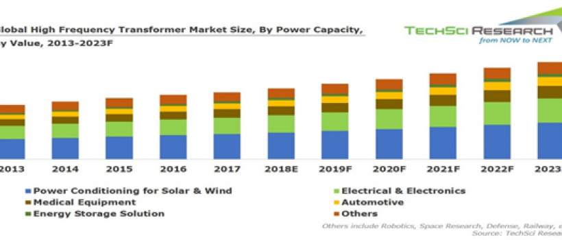 High Frequency Transformer Market