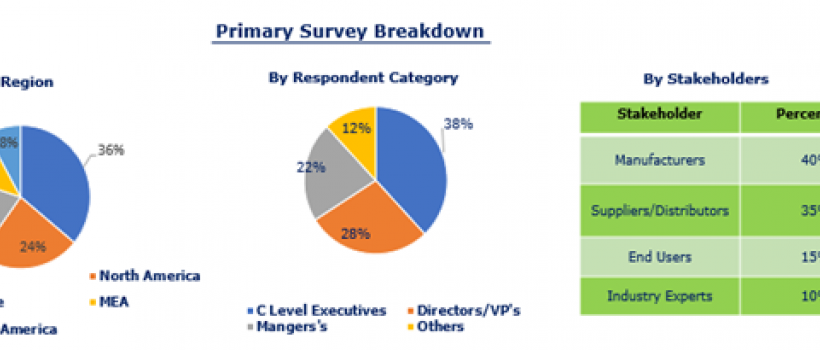 Industrial Lubricants Market Report