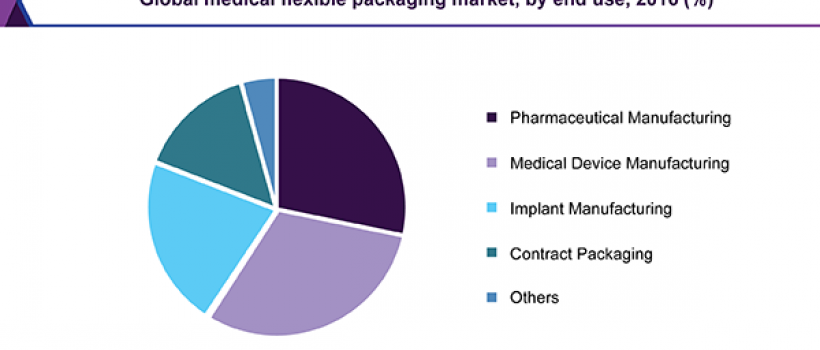 Medical Flexible Packaging Market
