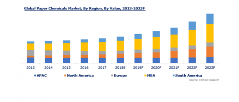 Global Paper Chemicals Market