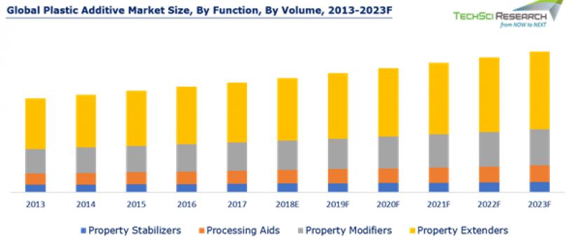al Plastic Additive Market