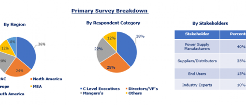 Global Power Supply Market Research