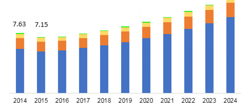 Silicon Wafer Market Size To Reach USD 12.22 Billion by 2024