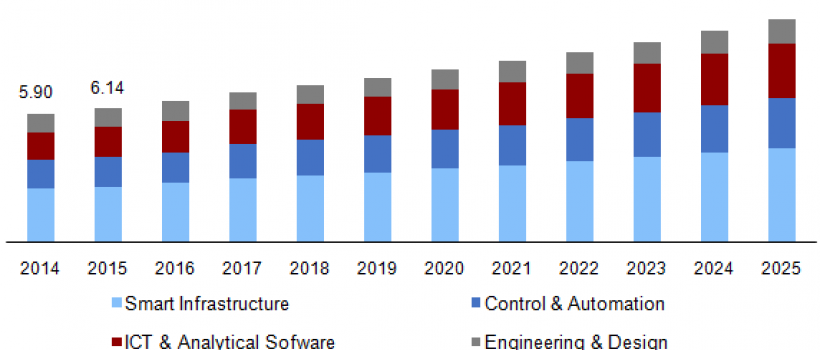 Smart Water Grid Market