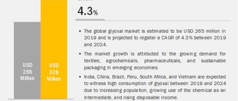 Glyoxal Market 