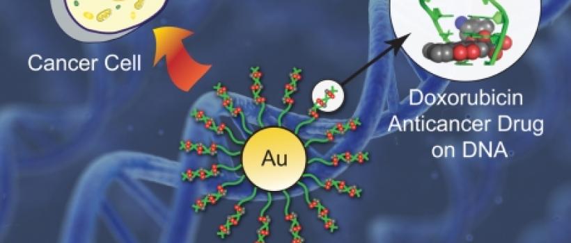 Gold Nanoparticles market