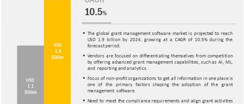 Grant Management Software Market