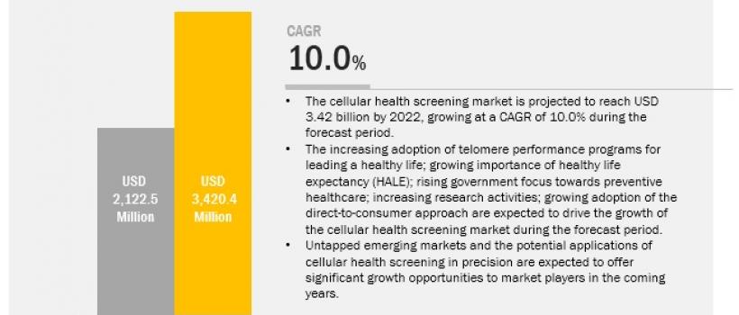 Cellular Health Screening Market
